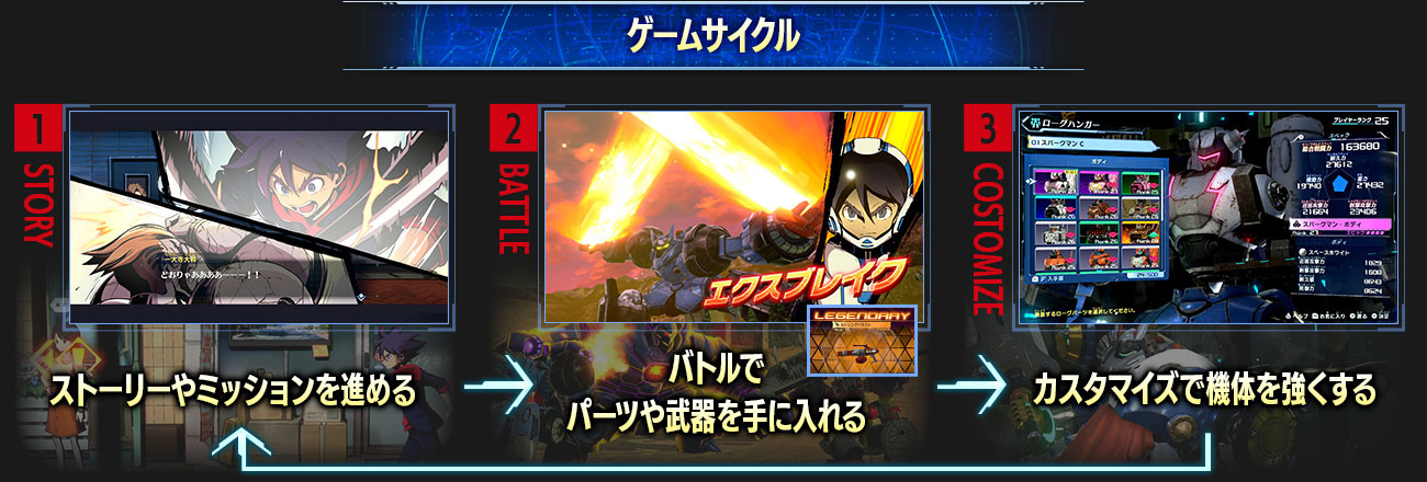 ゲームサイクル 1.STORY ストーリーやミッションを進める 2.BATTLE バトルでパーツや武器を手に入れる 3.COSTOMIZE カスタマイズで機体を強くする